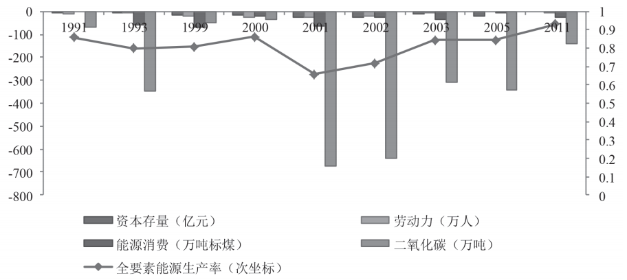 第六章 基于产业层次的碳排放影响因素及全要素能源效率分析 - 图32