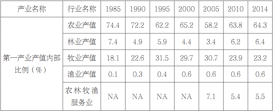 第三章 山西产业结构演进过程 - 图17