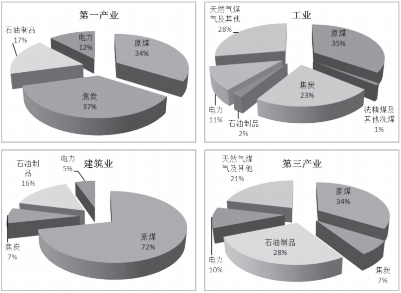 第四章 山西总体及各产业碳排放核算及特征分析 - 图14