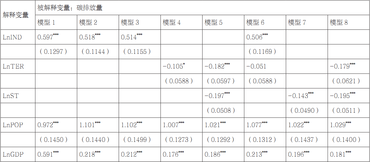 第八章 山西产业结构变动对碳排放影响——基于面板数据分析 - 图16