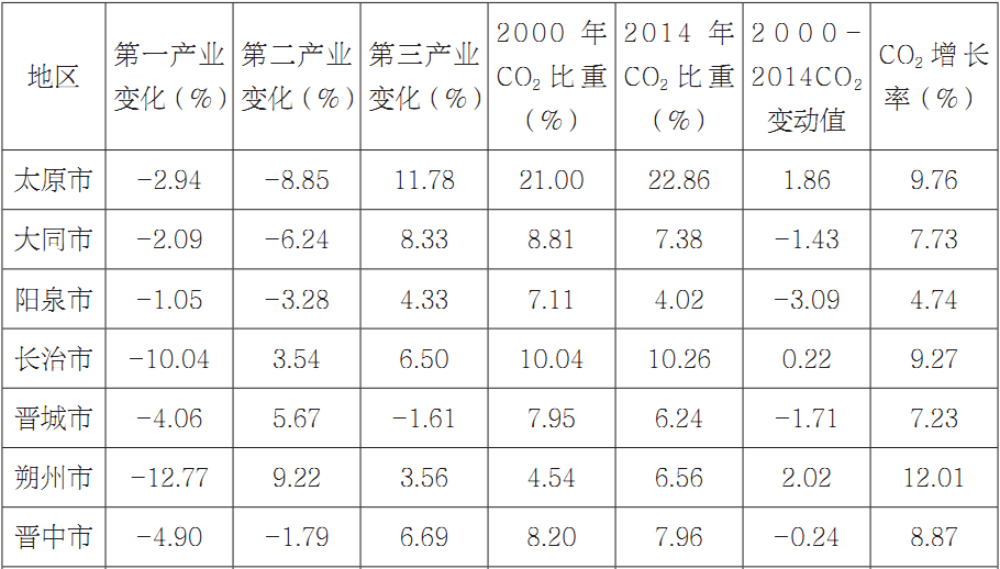 第八章 山西产业结构变动对碳排放影响——基于面板数据分析 - 图9