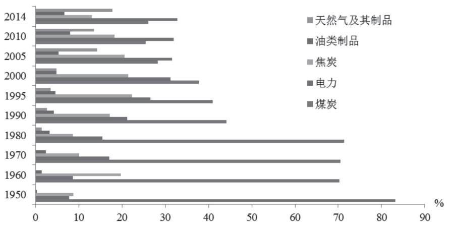 第四章 山西总体及各产业碳排放核算及特征分析 - 图8