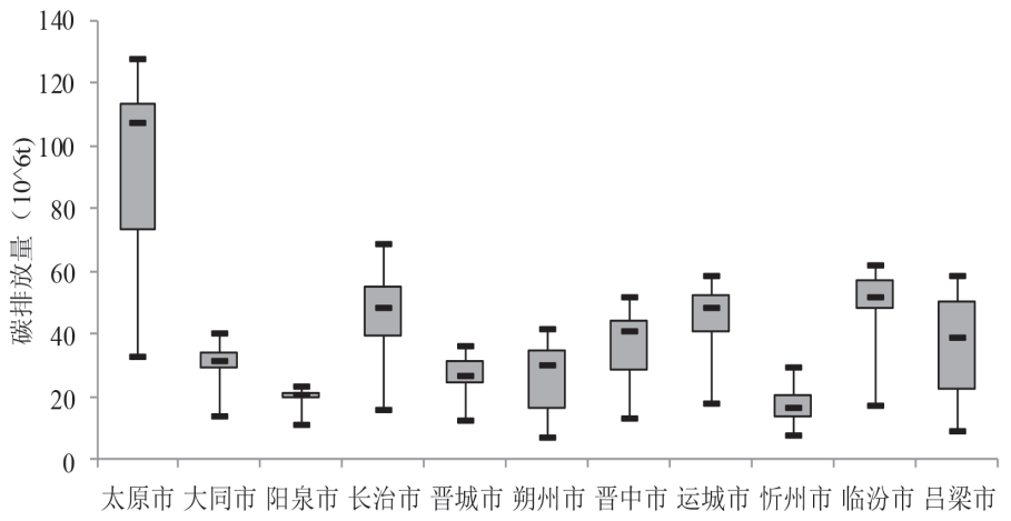 第八章 山西产业结构变动对碳排放影响——基于面板数据分析 - 图13