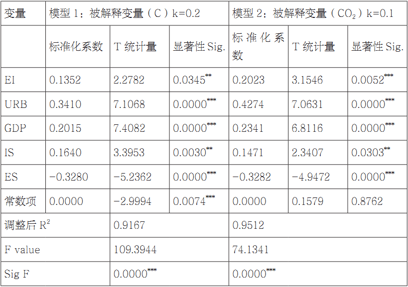 第五章 基于部门视角的山西能源消费碳排放影响因素分析 - 图33