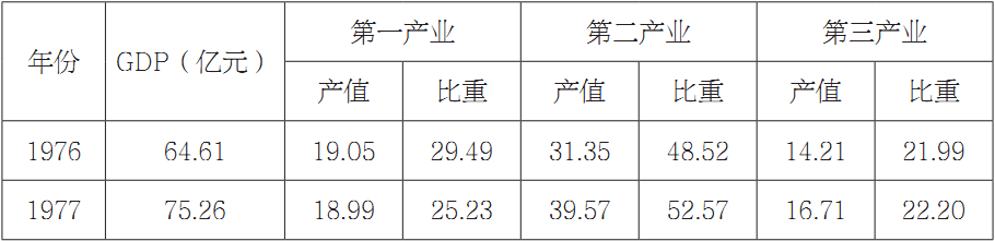 第三章 山西产业结构演进过程 - 图9
