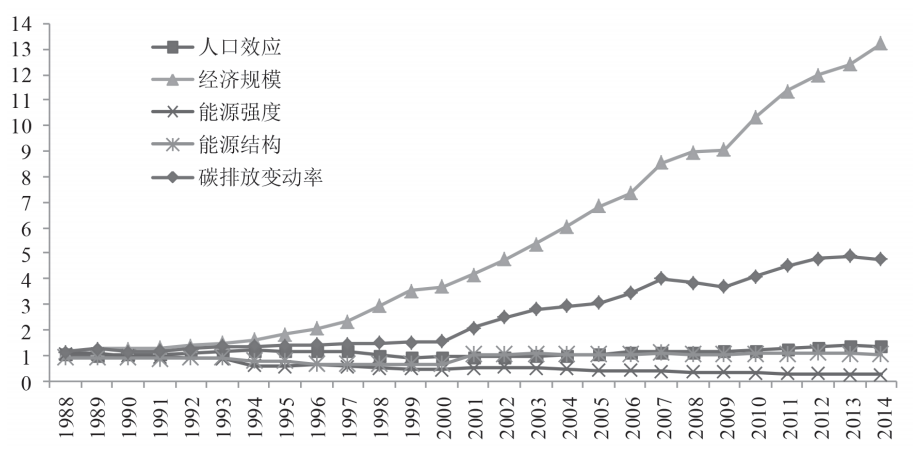 第六章 基于产业层次的碳排放影响因素及全要素能源效率分析 - 图33