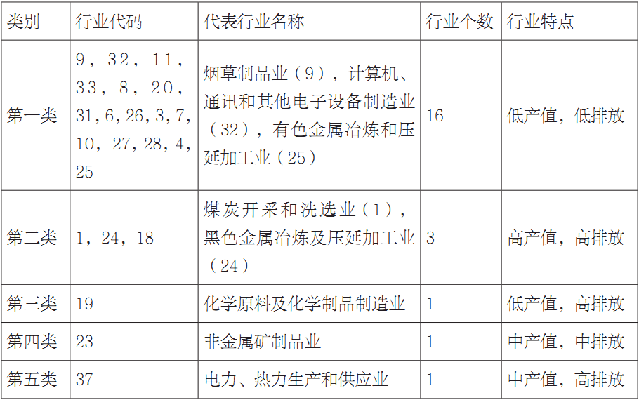第七章 山西工业行业碳效率差异及动态演进 - 图25