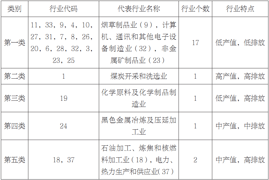 第七章 山西工业行业碳效率差异及动态演进 - 图27