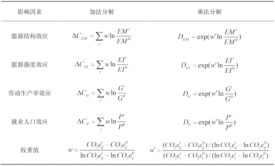 第六章 基于产业层次的碳排放影响因素及全要素能源效率分析 - 图14