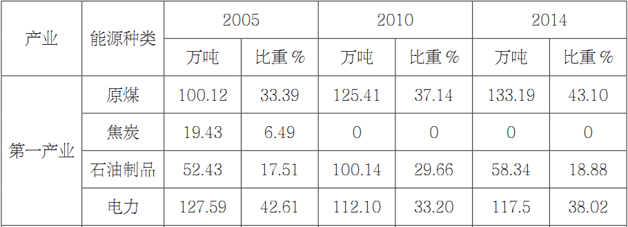 第四章 山西总体及各产业碳排放核算及特征分析 - 图15