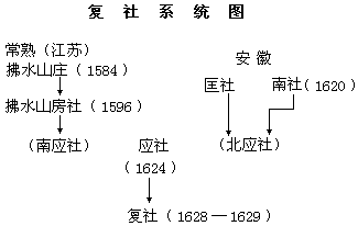 士大夫的社团 - 图1