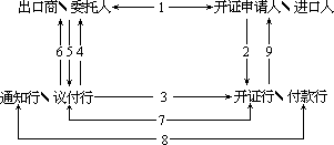 （六）信用证 - 图1