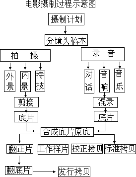 第二章影视教材的编制 第一节影视教材的制作过程 - 图1