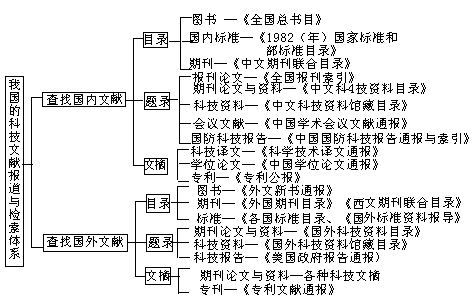 第五章 中外文检索工具举要第一节 中文文献检索工具概况 - 图1