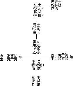 第九节 明清科举制度的三级考试 - 图1