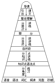 高中英语三大板块综合教学模式 - 图1