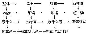 二、阅读教学导学训练程序整体设计简析 - 图1