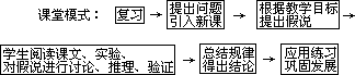 二、“假说——实验·推理”教学法的课堂模式及其应用 - 图1