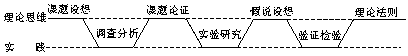 二、科学研究的一般过程 - 图1