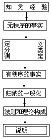 第一节 科学方法与科学研究的一般过程一、科学方法 - 图1