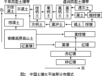 土壤的水平地带性分布 - 图1