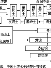 中国的土壤