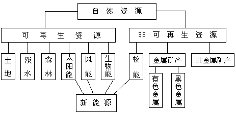 第 5 章 世界的自然资源教材内容说明 - 图1