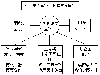 第 7 章 世界政区地图和分区 - 图1