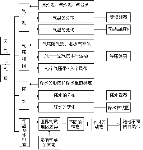 第 4 章 世界气候和自然景观的地区差异 - 图1