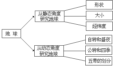 第 1 章 地 球 - 图1