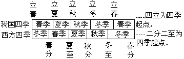 四季的划分 - 图1