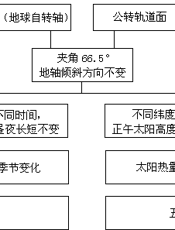 教师教学用书(初中地理第一册)