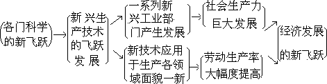 （三）依靠科技和教育，经济发展才能隔几年上一个新台阶 - 图1