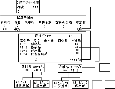 审计工作底稿的勾稽关系 - 图1