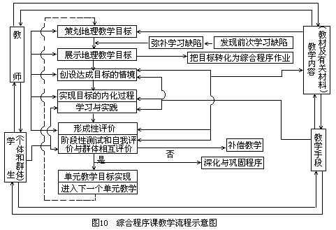 （一）综合程序课的教学流程 - 图1