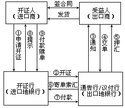 三、信用证业务的处理程序 - 图1