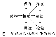 中学化学教学的结构化 - 图1