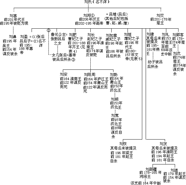 汉帝国的巩固（公元前 195—前 141 年） - 图1