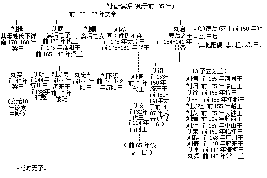 汉帝国的巩固（公元前 195—前 141 年） - 图3