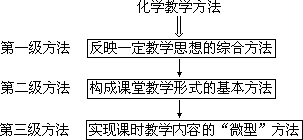 三 化学教学方法的系统分类 - 图1