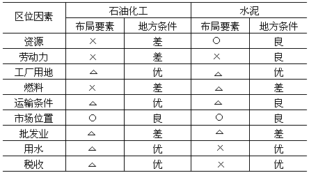 第二节 区域地理特征综合方法一、传统综合方法 - 图1