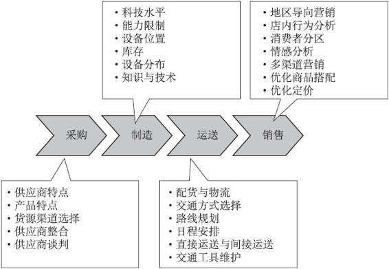 智慧供应链的流程 - 图1