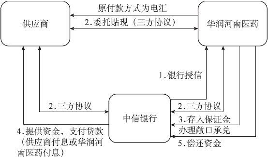 解构“1”的价值：医药流通中的互联网供应链金融 - 图2