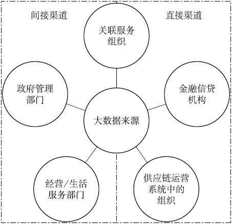 大数据在互联网供应链金融中的应用 - 图4