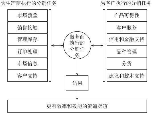 客户归属与供应链服务底层化 - 图3