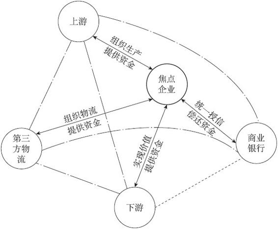 互联网供应链金融的实质 - 图2