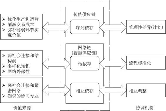 智慧供应链的网络结构 - 图3