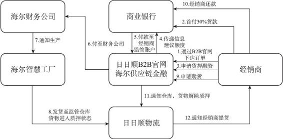 通过生产服务底层化实践互联网供应链金融：海尔集团 - 图1