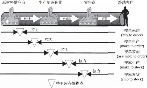 智慧供应链管理能力 - 图1