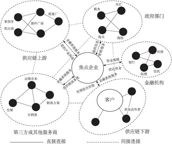 互联网供应链金融的实质 - 图3